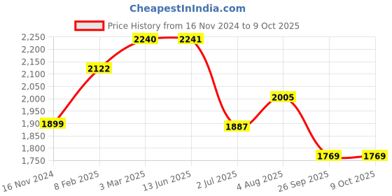industrybuying.com RS PRO 2 Position Selector Switch Head, 22.5mm Cutout, Red Handle, 2383910 rs pro Price History Graph from 16 Nov 2024 to 9 Oct 2025