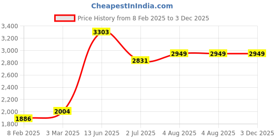 industrybuying.com RS PRO 2 Position Selector Switch Head, 22.5mm Cutout, Yellow Handle, 2383912 rs pro Price History Graph from 8 Feb 2025 to 3 Dec 2025