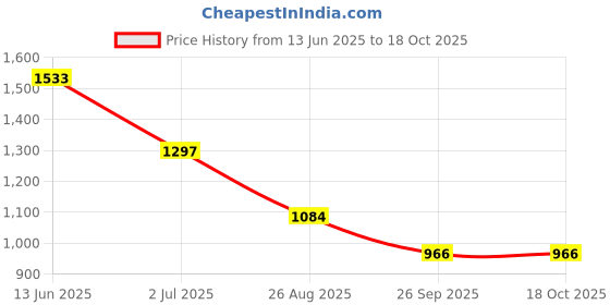 industrybuying.com RS PRO 2 Position Selector Switch Head, 22mm Cutout, Black Handle, 2052367 rs pro Price History Graph from 13 Jun 2025 to 18 Oct 2025