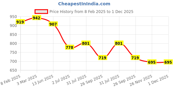 industrybuying.com RS PRO 2 Position Selector Switch Head, 22mm Cutout, Black Handle, 2052368 rs pro Price History Graph from 8 Feb 2025 to 1 Dec 2025
