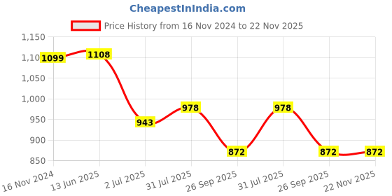 industrybuying.com RS PRO 2 Position Selector Switch Head, 22mm Cutout, Black Handle, 2052370 rs pro Price History Graph from 16 Nov 2024 to 21 Nov 2025