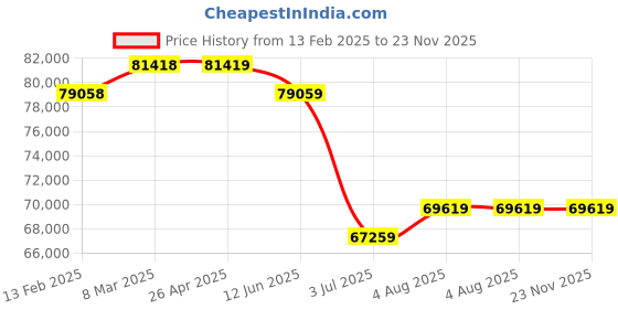 industrybuying.com RS PRO 2 Shelf PE Trolley Trolley, 610 x 460 x 980mm, 150kg Load Model No 2520632 rs pro Price History Graph from 13 Feb 2025 to 23 Nov 2025