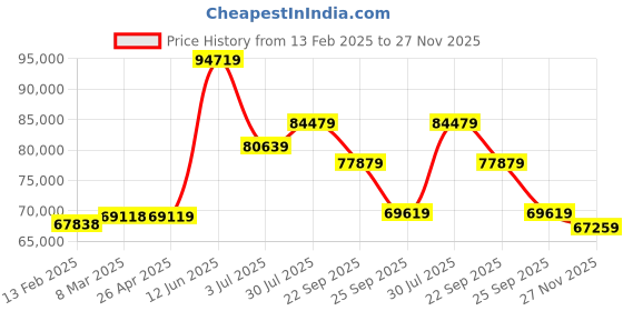 industrybuying.com RS PRO 2 Shelf PE Trolley Trolley, 920 x 640 x 960mm, 175kg Load Model No 2520629 rs pro Price History Graph from 13 Feb 2025 to 26 Nov 2025