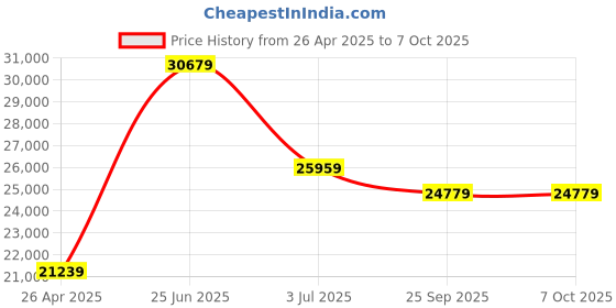industrybuying.com RS PRO 2 Shelf Printer Stand, 30kg Max. Load Model No 1445957 rs pro Price History Graph from 26 Apr 2025 to 7 Oct 2025