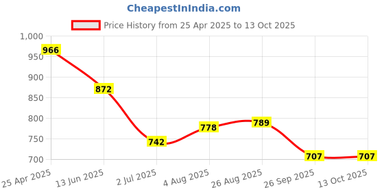 industrybuying.com RS PRO 2 Tip Square Standard Screwdriver 1829760 rs pro Price History Graph from 25 Apr 2025 to 13 Oct 2025