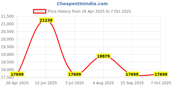 industrybuying.com RS PRO 2 Tread Kick Step 0.445 m (Loaded) Platform Height, Red Model No 1874979 rs pro Price History Graph from 26 Apr 2025 to 7 Oct 2025