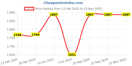 industrybuying.com RS PRO 2 W 12 V DC Axial Fan 5415075 rs pro Price History Graph from 13 Feb 2025 to 23 Nov 2025
