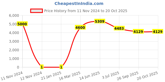 industrybuying.com RS PRO 2 Ω Carbon Film Resistor 0.25 W ±5%, 7397244 rs pro Price History Graph from 11 Nov 2024 to 20 Oct 2025