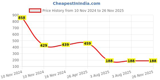 industrybuying.com RS PRO 2 Way Battery Connector 120 A 600 V, 1756952 rs pro Price History Graph from 10 Nov 2024 to 25 Nov 2025