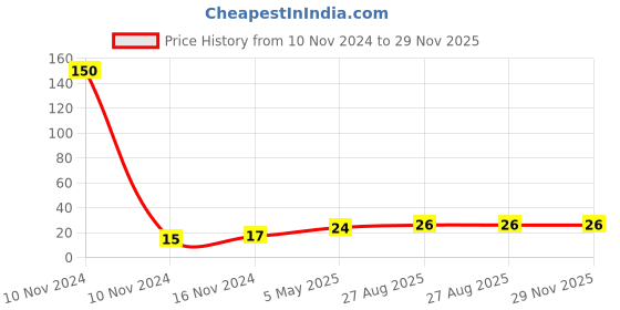 industrybuying.com RS PRO 2 Way Battery Connector 45 A, 1756943 rs pro Price History Graph from 10 Nov 2024 to 29 Nov 2025