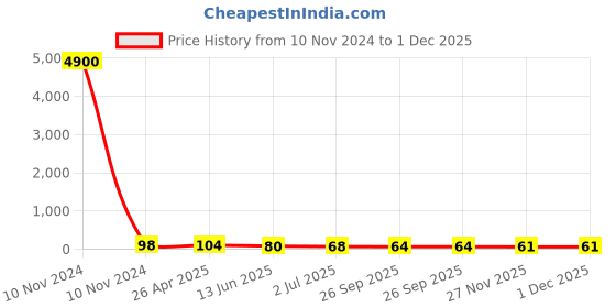 industrybuying.com RS PRO 2 Way Battery Connector 75 A, 1787195 rs pro Price History Graph from 10 Nov 2024 to 30 Nov 2025