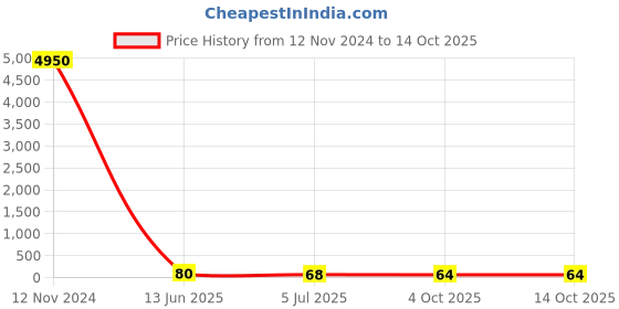 industrybuying.com RS PRO 2 Way Battery Connector, 75A, 1787195 rs pro Price History Graph from 12 Nov 2024 to 14 Oct 2025