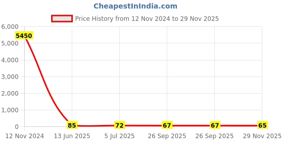 industrybuying.com RS PRO 2 Way Battery Connector, 75A, 1787197 rs pro Price History Graph from 12 Nov 2024 to 29 Nov 2025