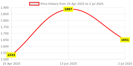 industrybuying.com RS PRO 2-Way Connector Connecting Component,Strut Profile,Round Tube Size Model No 2863370 rs pro Price History Graph from 25 Apr 2025 to 2 Jul 2025