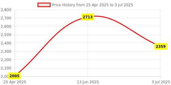 industrybuying.com RS PRO 2-Way Connector Connecting Component,Strut Profile,Round Tube Size Model No 2863386 rs pro Price History Graph from 25 Apr 2025 to 3 Jul 2025