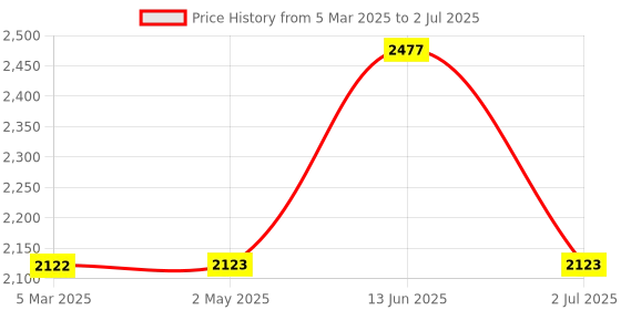 industrybuying.com RS PRO 2-Way Connector Connecting Component,Strut Profile,Round Tube Size Model No 2863500 rs pro Price History Graph from 5 Mar 2025 to 2 Jul 2025