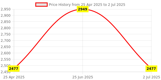 industrybuying.com RS PRO 2-Way Connector Connecting Component,Strut Profile,Round Tube Size Model No 2863516 rs pro Price History Graph from 25 Apr 2025 to 2 Jul 2025
