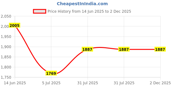 industrybuying.com RS PRO 2-Way Earth Terminal Block 10mm² 16 6 AWG, 3847010 rs pro Price History Graph from 14 Jun 2025 to 2 Dec 2025