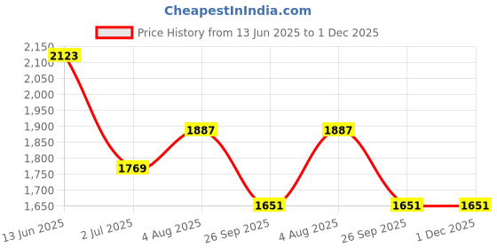 industrybuying.com RS PRO 2 Way Key Switch 1 CO 230 V Momentary , 1450627 rs pro Price History Graph from 13 Jun 2025 to 30 Nov 2025