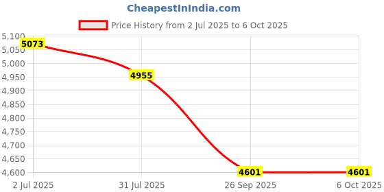 industrybuying.com RS PRO 2 Way Key Switch DPDT 250 V Latching 5 A, 8771882 rs pro Price History Graph from 2 Jul 2025 to 6 Oct 2025