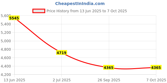 industrybuying.com RS PRO 2 Way Key Switch DPDT 250 V Latching 5 A, 8771915 rs pro Price History Graph from 13 Jun 2025 to 6 Oct 2025