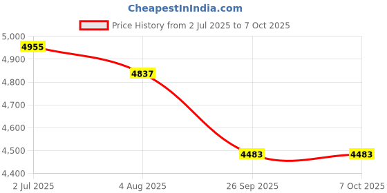 industrybuying.com RS PRO 2 Way Key Switch DPDT 250 V Latching 5 A, 8771924 rs pro Price History Graph from 2 Jul 2025 to 6 Oct 2025