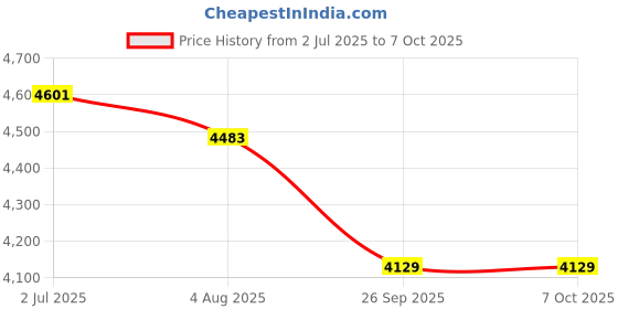 industrybuying.com RS PRO 2 Way Key Switch SPDT 250 V Latching 5 A, 8771876 rs pro Price History Graph from 2 Jul 2025 to 7 Oct 2025