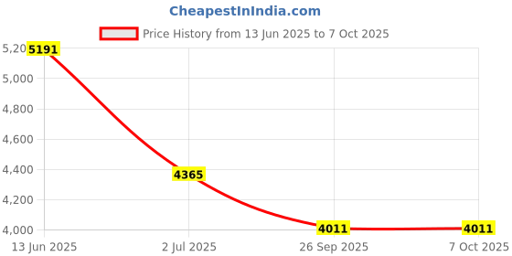 industrybuying.com RS PRO 2 Way Key Switch SPDT 250 V Latching 5 A, 8771909 rs pro Price History Graph from 13 Jun 2025 to 6 Oct 2025