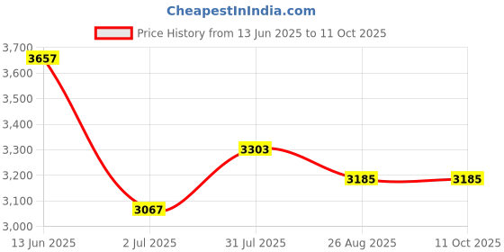 industrybuying.com RS PRO 2 Way Key Switch SPDT 250 V Momentary 5 A, 8771999 rs pro Price History Graph from 13 Jun 2025 to 11 Oct 2025