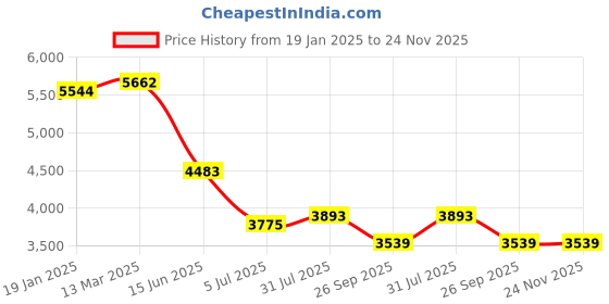 industrybuying.com RS PRO 2 way Magnetic Circular to Unterminated Sensor Actuator Cable, 2m, 2317900 rs pro Price History Graph from 19 Jan 2025 to 24 Nov 2025