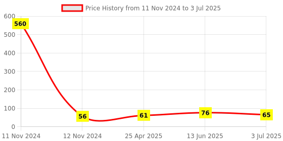 industrybuying.com RS PRO 2 Way Plug in Cross Connector for Use with 2.5 mm Spring Terminals, 8997832 rs pro Price History Graph from 11 Nov 2024 to 3 Jul 2025
