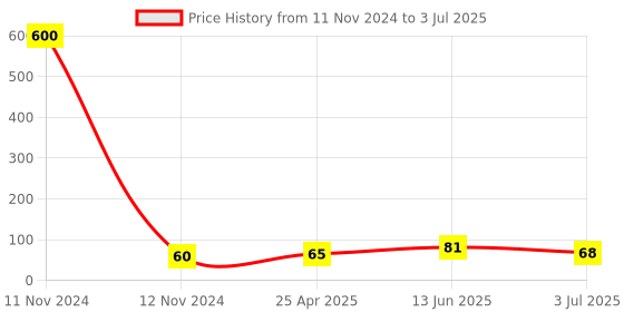 industrybuying.com RS PRO 2 Way Plug in Cross Connector for Use with 4 mm Spring Terminal, 8997848 rs pro Price History Graph from 11 Nov 2024 to 3 Jul 2025