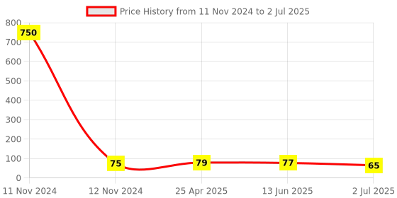 industrybuying.com RS PRO 2 Way Plug in Cross Connector for Use with SRK, SRKD, SSIK, SSL, SSLD, 8724754 rs pro Price History Graph from 11 Nov 2024 to 2 Jul 2025