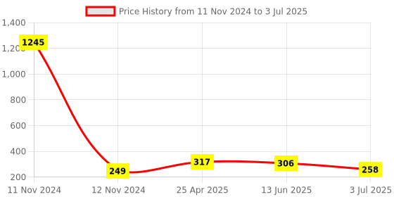 industrybuying.com RS PRO 2 Way Plug in Cross Connector for Use with SRK, SSL, 8724785 rs pro Price History Graph from 11 Nov 2024 to 3 Jul 2025