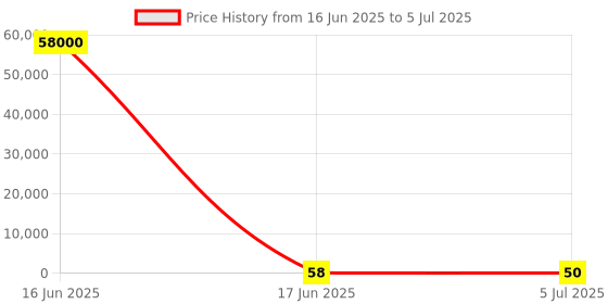 industrybuying.com RS PRO 2 Way Pluggable Terminal Block 3.5 mm Pitch Screw Termination, 1444063 rs pro Price History Graph from 16 Jun 2025 to 5 Jul 2025