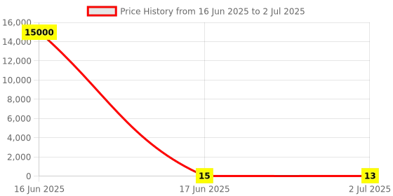 industrybuying.com RS PRO 2 Way Pluggable Terminal Block 3.5 mm Pitch Screw Termination, 1444105 rs pro Price History Graph from 16 Jun 2025 to 2 Jul 2025