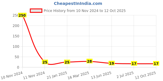 industrybuying.com RS PRO 2 Way Pluggable Terminal Block 3.5 mm Pitch Solder Termination, 8745161 rs pro Price History Graph from 10 Nov 2024 to 12 Oct 2025