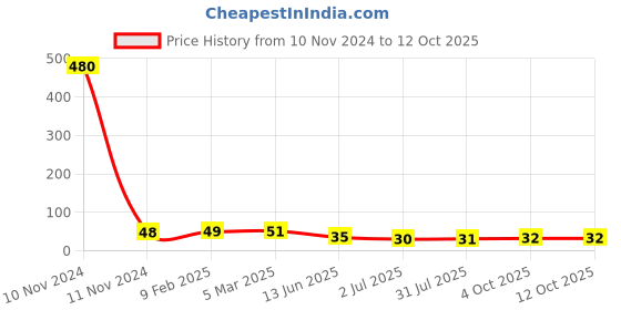 industrybuying.com RS PRO 2 Way Pluggable Terminal Block 3.5 mm Pitch Solder Termination, 8745329 rs pro Price History Graph from 10 Nov 2024 to 12 Oct 2025