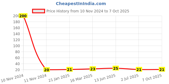 industrybuying.com RS PRO 2 Way Pluggable Terminal Block 3.5 mm Pitch Solder Termination, 8971026 rs pro Price History Graph from 10 Nov 2024 to 7 Oct 2025