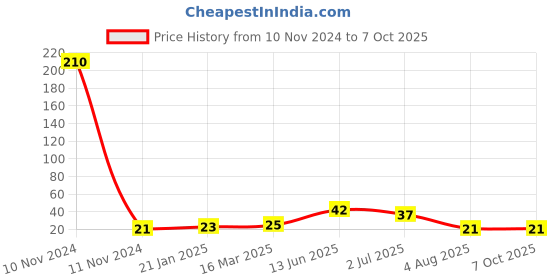 industrybuying.com RS PRO 2 Way Pluggable Terminal Block 3.5 mm Pitch Solder Termination, 8971051 rs pro Price History Graph from 10 Nov 2024 to 7 Oct 2025