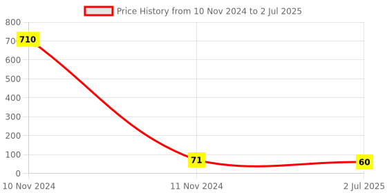 industrybuying.com RS PRO 2 Way Pluggable Terminal Block 3.81 mm Pitch Screw Termination, 8971070 rs pro Price History Graph from 10 Nov 2024 to 2 Jul 2025