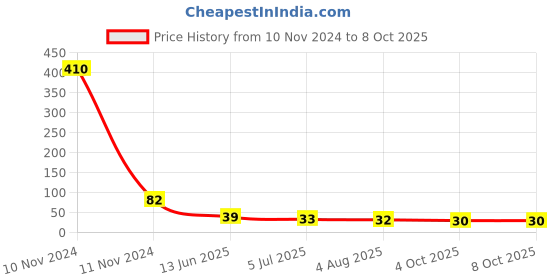 industrybuying.com RS PRO 2 Way Pluggable Terminal Block 3.81 mm Pitch Solder Termination, 7900907 rs pro Price History Graph from 10 Nov 2024 to 8 Oct 2025