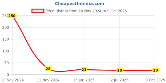 industrybuying.com RS PRO 2 Way Pluggable Terminal Block 3.81 mm Pitch Solder Termination, 8745180 rs pro Price History Graph from 10 Nov 2024 to 9 Oct 2025