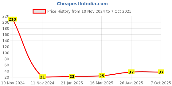 industrybuying.com RS PRO 2 Way Pluggable Terminal Block 3.81 mm Pitch Solder Termination, 8971130 rs pro Price History Graph from 10 Nov 2024 to 6 Oct 2025