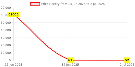 industrybuying.com RS PRO 2 Way Pluggable Terminal Block 5 mm Pitch Screw Termination, 1444049 rs pro Price History Graph from 13 Jun 2025 to 2 Jul 2025