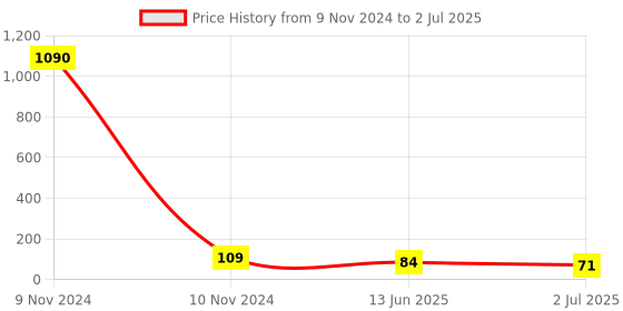 industrybuying.com RS PRO 2 Way Pluggable Terminal Block 5 mm Pitch Screw Termination, 8744773 rs pro Price History Graph from 9 Nov 2024 to 2 Jul 2025