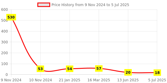 industrybuying.com RS PRO 2 Way Pluggable Terminal Block 5.0 mm Pitch Solder Termination, 8744880 rs pro Price History Graph from 9 Nov 2024 to 5 Jul 2025