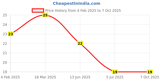 industrybuying.com RS PRO 2 Way Pluggable Terminal Block 5.0 mm Pitch Solder Termination, 8971183 rs pro Price History Graph from 4 Feb 2025 to 6 Oct 2025