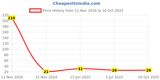 industrybuying.com RS PRO 2 Way Pluggable Terminal Block 5.0 mm Pitch Solder Termination, 8971367 rs pro Price History Graph from 11 Nov 2024 to 16 Oct 2025
