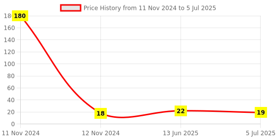 industrybuying.com RS PRO 2 Way Pluggable Terminal Block 5.08 mm Pitch Screw Termination, 1444347 rs pro Price History Graph from 11 Nov 2024 to 5 Jul 2025